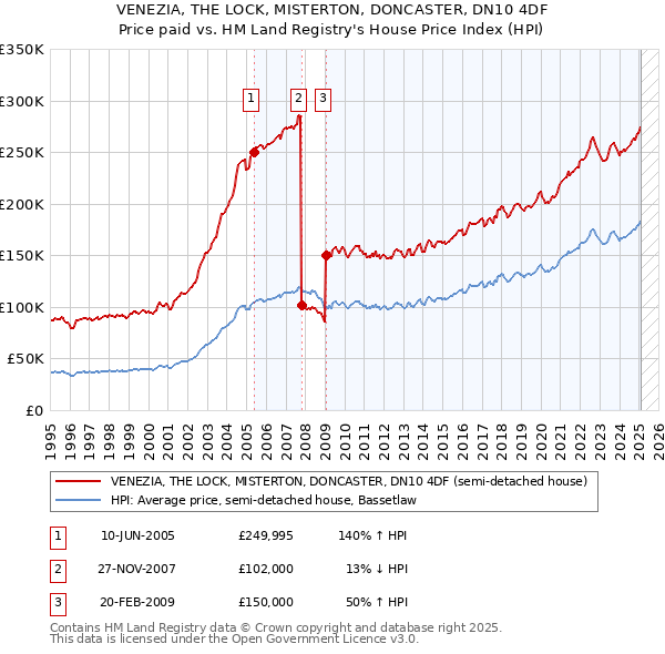 VENEZIA, THE LOCK, MISTERTON, DONCASTER, DN10 4DF: Price paid vs HM Land Registry's House Price Index