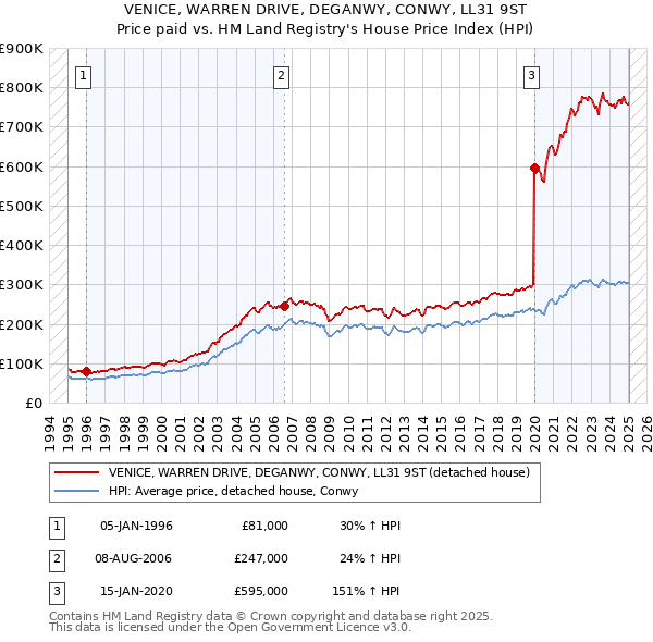 VENICE, WARREN DRIVE, DEGANWY, CONWY, LL31 9ST: Price paid vs HM Land Registry's House Price Index