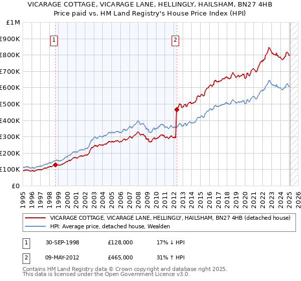 VICARAGE COTTAGE, VICARAGE LANE, HELLINGLY, HAILSHAM, BN27 4HB: Price paid vs HM Land Registry's House Price Index