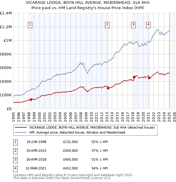 VICARAGE LODGE, BOYN HILL AVENUE, MAIDENHEAD, SL6 4HA: Price paid vs HM Land Registry's House Price Index