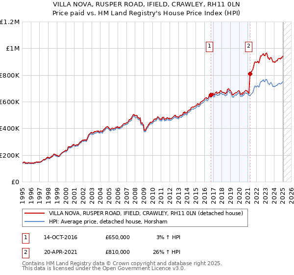 VILLA NOVA, RUSPER ROAD, IFIELD, CRAWLEY, RH11 0LN: Price paid vs HM Land Registry's House Price Index