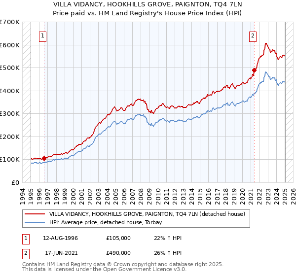 VILLA VIDANCY, HOOKHILLS GROVE, PAIGNTON, TQ4 7LN: Price paid vs HM Land Registry's House Price Index