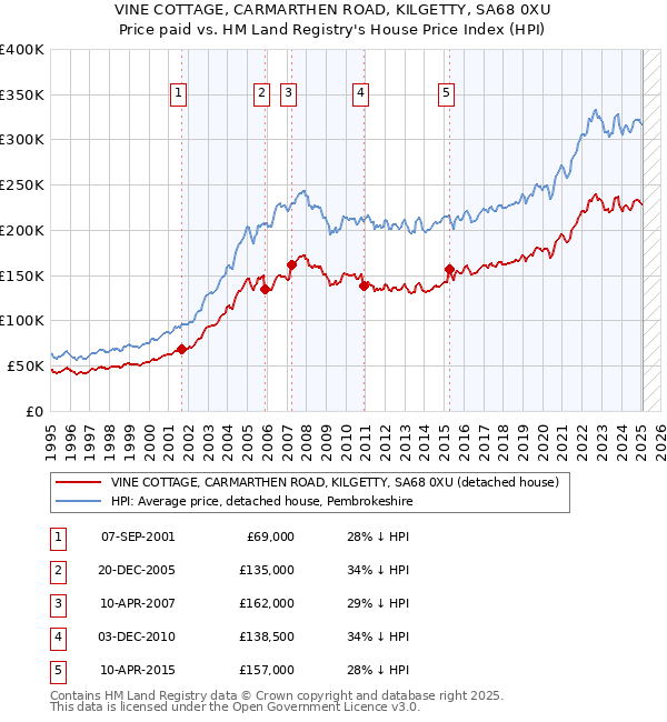 VINE COTTAGE, CARMARTHEN ROAD, KILGETTY, SA68 0XU: Price paid vs HM Land Registry's House Price Index