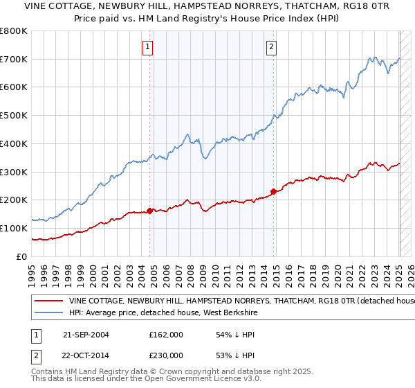 VINE COTTAGE, NEWBURY HILL, HAMPSTEAD NORREYS, THATCHAM, RG18 0TR: Price paid vs HM Land Registry's House Price Index