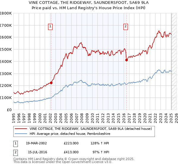 VINE COTTAGE, THE RIDGEWAY, SAUNDERSFOOT, SA69 9LA: Price paid vs HM Land Registry's House Price Index