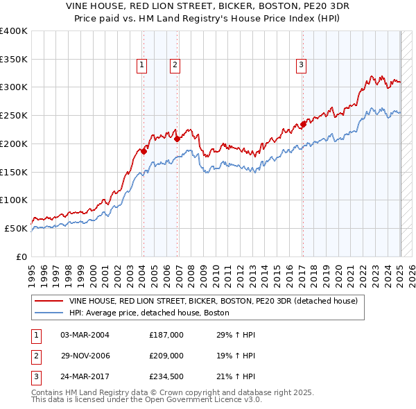 VINE HOUSE, RED LION STREET, BICKER, BOSTON, PE20 3DR: Price paid vs HM Land Registry's House Price Index