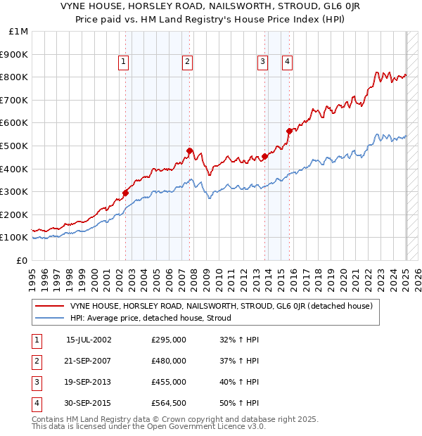 VYNE HOUSE, HORSLEY ROAD, NAILSWORTH, STROUD, GL6 0JR: Price paid vs HM Land Registry's House Price Index