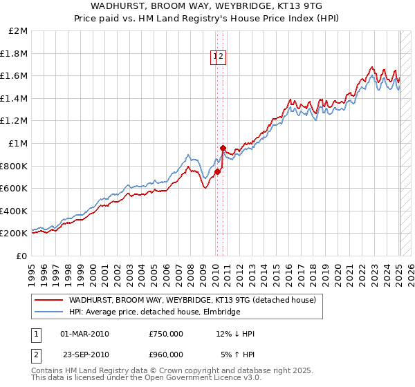 WADHURST, BROOM WAY, WEYBRIDGE, KT13 9TG: Price paid vs HM Land Registry's House Price Index