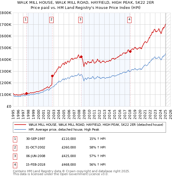 WALK MILL HOUSE, WALK MILL ROAD, HAYFIELD, HIGH PEAK, SK22 2ER: Price paid vs HM Land Registry's House Price Index