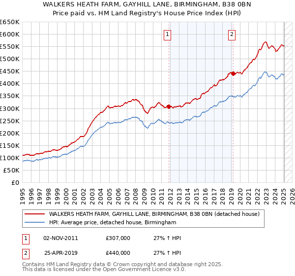 WALKERS HEATH FARM, GAYHILL LANE, BIRMINGHAM, B38 0BN: Price paid vs HM Land Registry's House Price Index