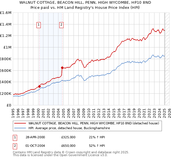 WALNUT COTTAGE, BEACON HILL, PENN, HIGH WYCOMBE, HP10 8ND: Price paid vs HM Land Registry's House Price Index