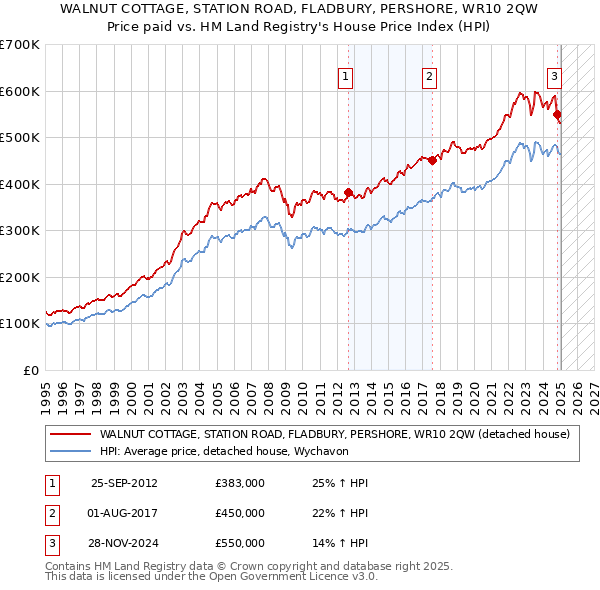 WALNUT COTTAGE, STATION ROAD, FLADBURY, PERSHORE, WR10 2QW: Price paid vs HM Land Registry's House Price Index