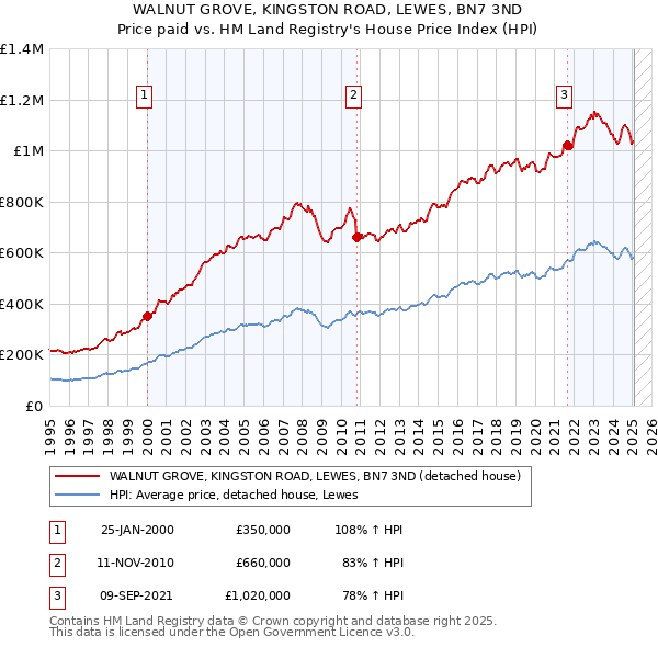 WALNUT GROVE, KINGSTON ROAD, LEWES, BN7 3ND: Price paid vs HM Land Registry's House Price Index