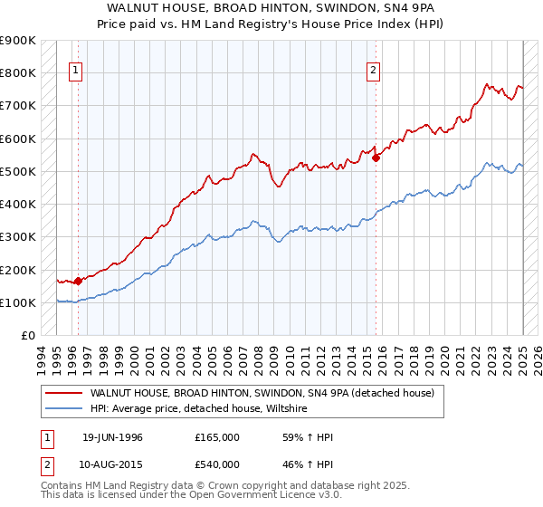 WALNUT HOUSE, BROAD HINTON, SWINDON, SN4 9PA: Price paid vs HM Land Registry's House Price Index