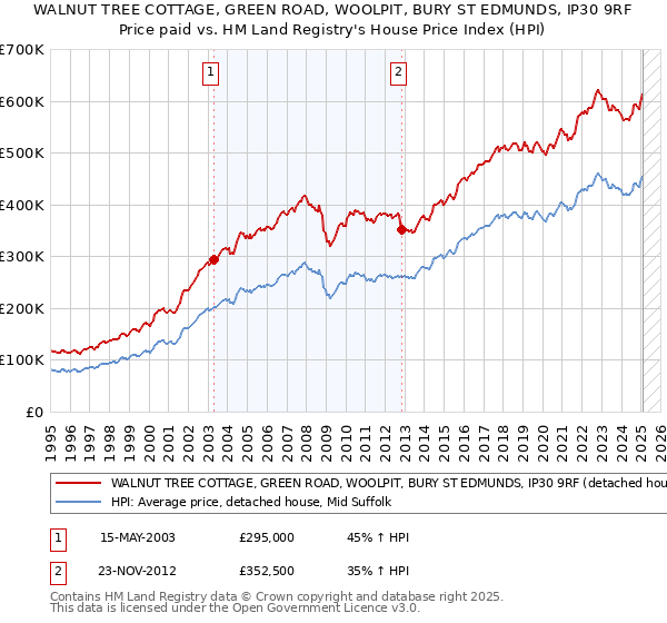 WALNUT TREE COTTAGE, GREEN ROAD, WOOLPIT, BURY ST EDMUNDS, IP30 9RF: Price paid vs HM Land Registry's House Price Index