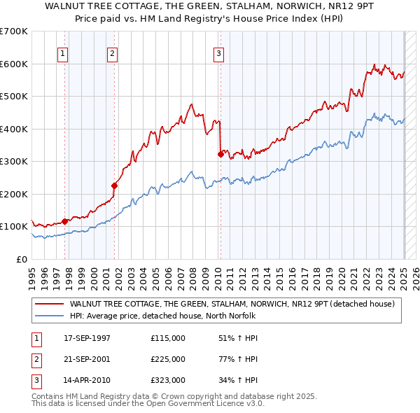 WALNUT TREE COTTAGE, THE GREEN, STALHAM, NORWICH, NR12 9PT: Price paid vs HM Land Registry's House Price Index