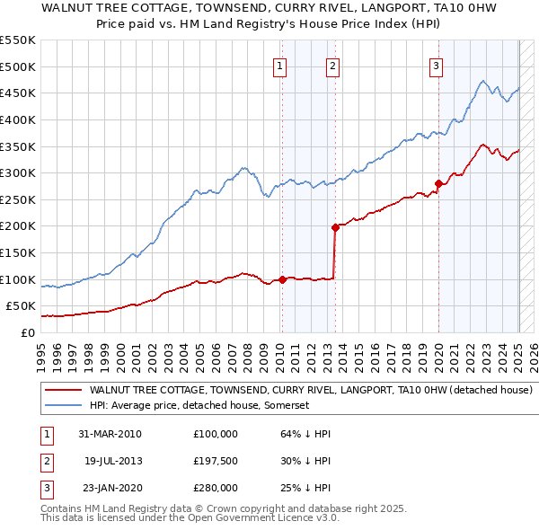WALNUT TREE COTTAGE, TOWNSEND, CURRY RIVEL, LANGPORT, TA10 0HW: Price paid vs HM Land Registry's House Price Index
