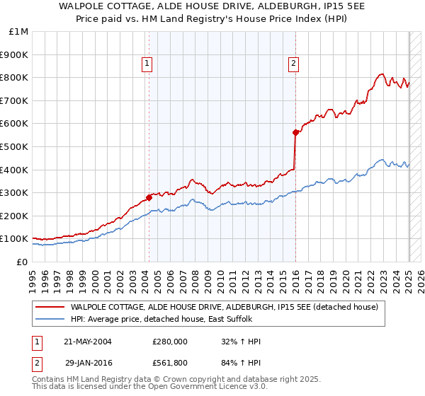WALPOLE COTTAGE, ALDE HOUSE DRIVE, ALDEBURGH, IP15 5EE: Price paid vs HM Land Registry's House Price Index