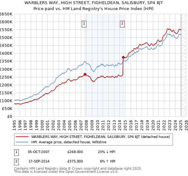 WARBLERS WAY, HIGH STREET, FIGHELDEAN, SALISBURY, SP4 8JT: Price paid vs HM Land Registry's House Price Index