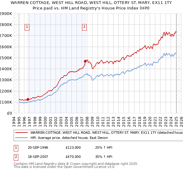 WARREN COTTAGE, WEST HILL ROAD, WEST HILL, OTTERY ST. MARY, EX11 1TY: Price paid vs HM Land Registry's House Price Index