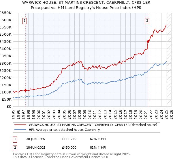WARWICK HOUSE, ST MARTINS CRESCENT, CAERPHILLY, CF83 1ER: Price paid vs HM Land Registry's House Price Index