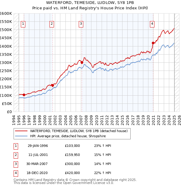WATERFORD, TEMESIDE, LUDLOW, SY8 1PB: Price paid vs HM Land Registry's House Price Index