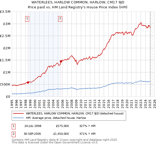 WATERLEES, HARLOW COMMON, HARLOW, CM17 9JD: Price paid vs HM Land Registry's House Price Index