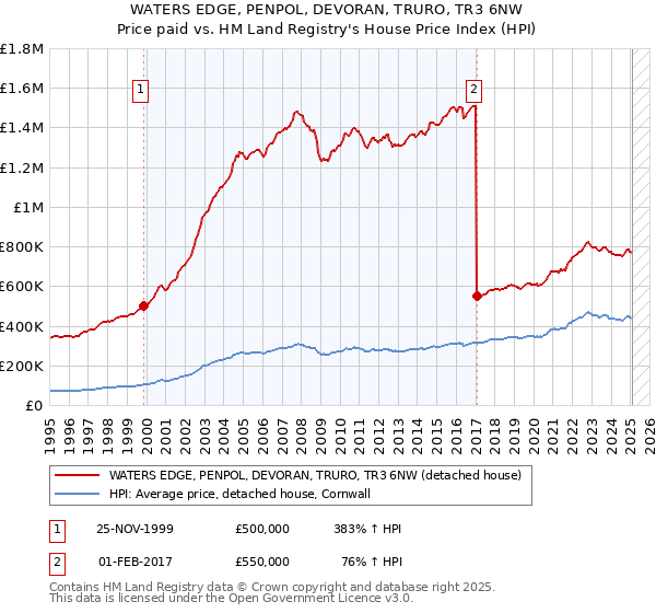 WATERS EDGE, PENPOL, DEVORAN, TRURO, TR3 6NW: Price paid vs HM Land Registry's House Price Index