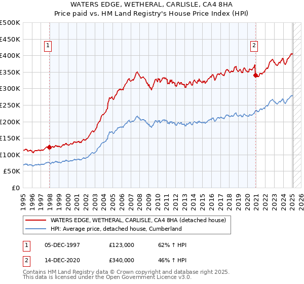 WATERS EDGE, WETHERAL, CARLISLE, CA4 8HA: Price paid vs HM Land Registry's House Price Index