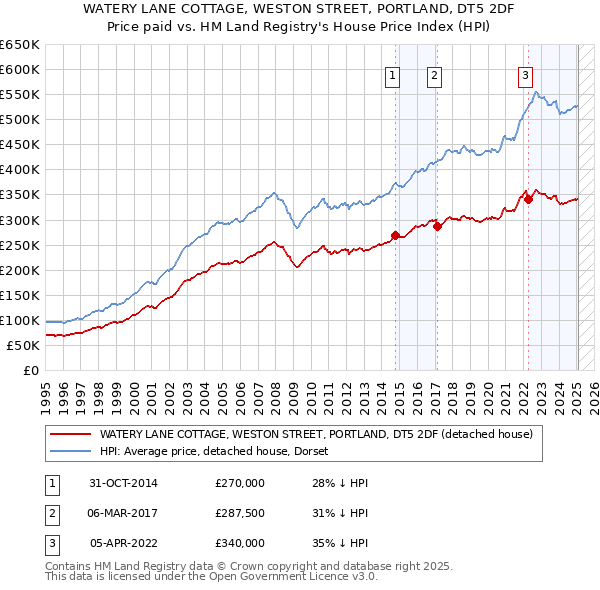 WATERY LANE COTTAGE, WESTON STREET, PORTLAND, DT5 2DF: Price paid vs HM Land Registry's House Price Index