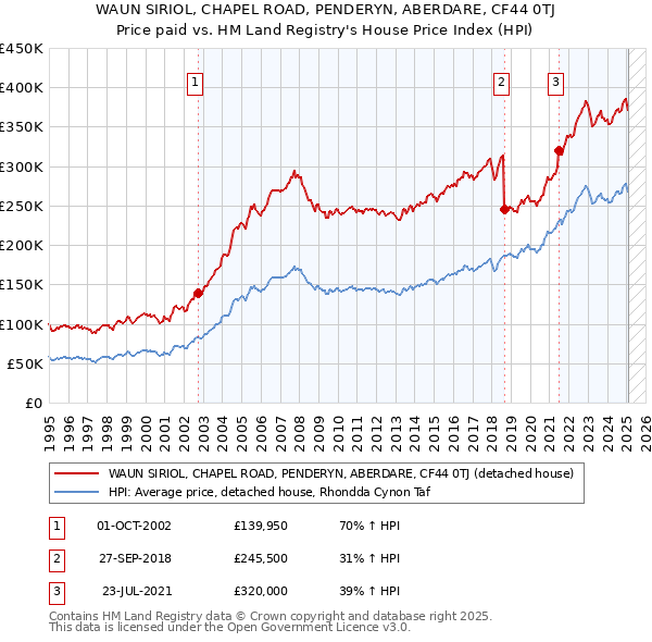 WAUN SIRIOL, CHAPEL ROAD, PENDERYN, ABERDARE, CF44 0TJ: Price paid vs HM Land Registry's House Price Index