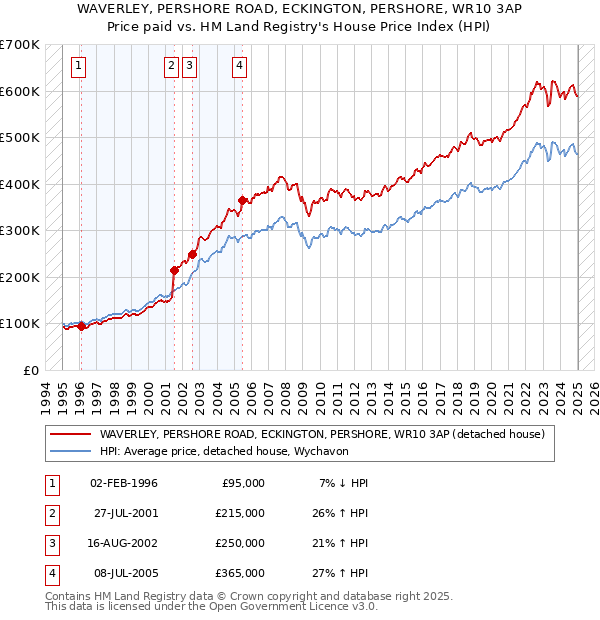 WAVERLEY, PERSHORE ROAD, ECKINGTON, PERSHORE, WR10 3AP: Price paid vs HM Land Registry's House Price Index