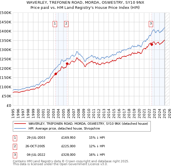 WAVERLEY, TREFONEN ROAD, MORDA, OSWESTRY, SY10 9NX: Price paid vs HM Land Registry's House Price Index