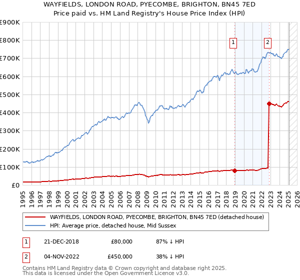 WAYFIELDS, LONDON ROAD, PYECOMBE, BRIGHTON, BN45 7ED: Price paid vs HM Land Registry's House Price Index