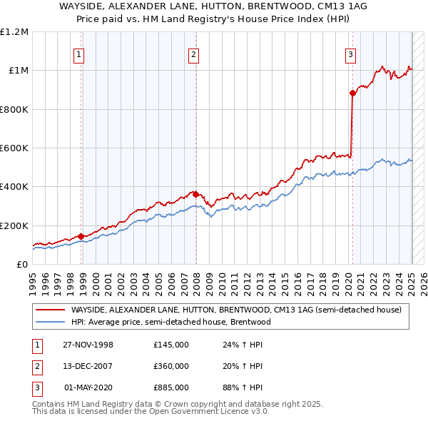 WAYSIDE, ALEXANDER LANE, HUTTON, BRENTWOOD, CM13 1AG: Price paid vs HM Land Registry's House Price Index
