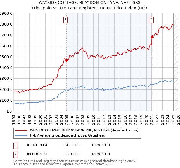 WAYSIDE COTTAGE, BLAYDON-ON-TYNE, NE21 6RS: Price paid vs HM Land Registry's House Price Index