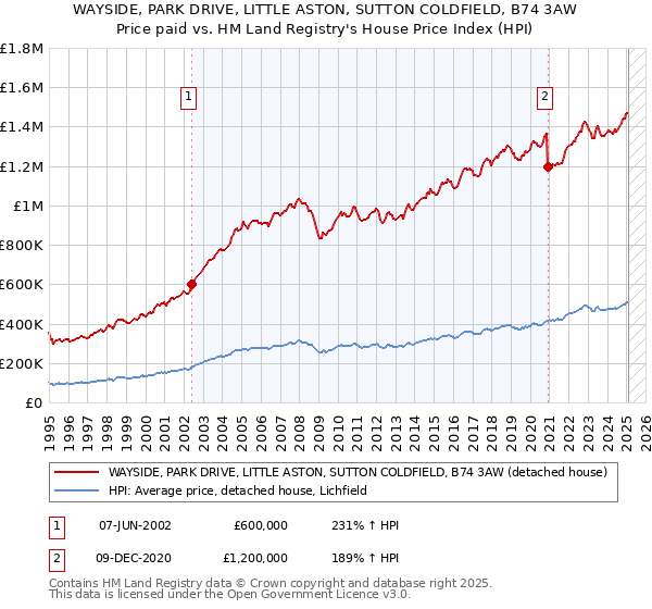 WAYSIDE, PARK DRIVE, LITTLE ASTON, SUTTON COLDFIELD, B74 3AW: Price paid vs HM Land Registry's House Price Index