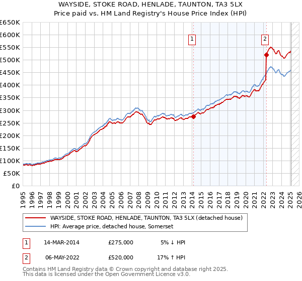 WAYSIDE, STOKE ROAD, HENLADE, TAUNTON, TA3 5LX: Price paid vs HM Land Registry's House Price Index