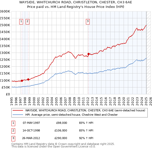 WAYSIDE, WHITCHURCH ROAD, CHRISTLETON, CHESTER, CH3 6AE: Price paid vs HM Land Registry's House Price Index