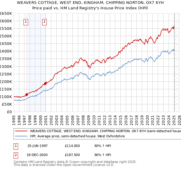 WEAVERS COTTAGE, WEST END, KINGHAM, CHIPPING NORTON, OX7 6YH: Price paid vs HM Land Registry's House Price Index