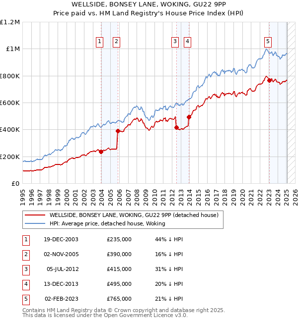 WELLSIDE, BONSEY LANE, WOKING, GU22 9PP: Price paid vs HM Land Registry's House Price Index