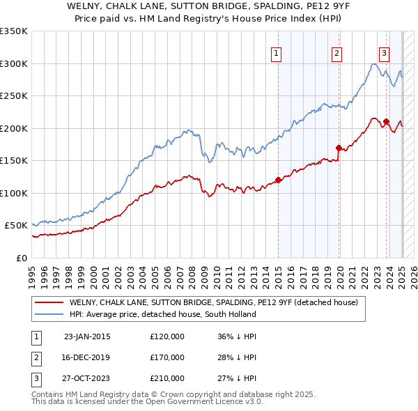 WELNY, CHALK LANE, SUTTON BRIDGE, SPALDING, PE12 9YF: Price paid vs HM Land Registry's House Price Index