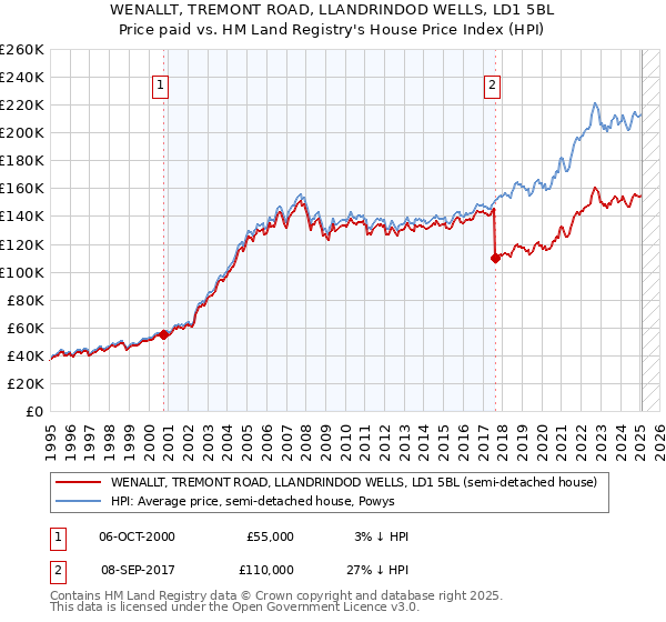 WENALLT, TREMONT ROAD, LLANDRINDOD WELLS, LD1 5BL: Price paid vs HM Land Registry's House Price Index