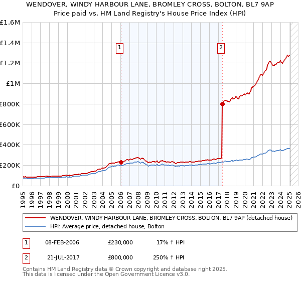 WENDOVER, WINDY HARBOUR LANE, BROMLEY CROSS, BOLTON, BL7 9AP: Price paid vs HM Land Registry's House Price Index
