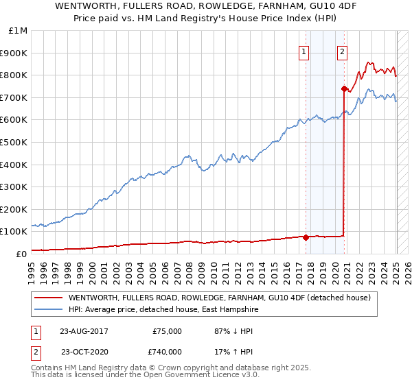 WENTWORTH, FULLERS ROAD, ROWLEDGE, FARNHAM, GU10 4DF: Price paid vs HM Land Registry's House Price Index