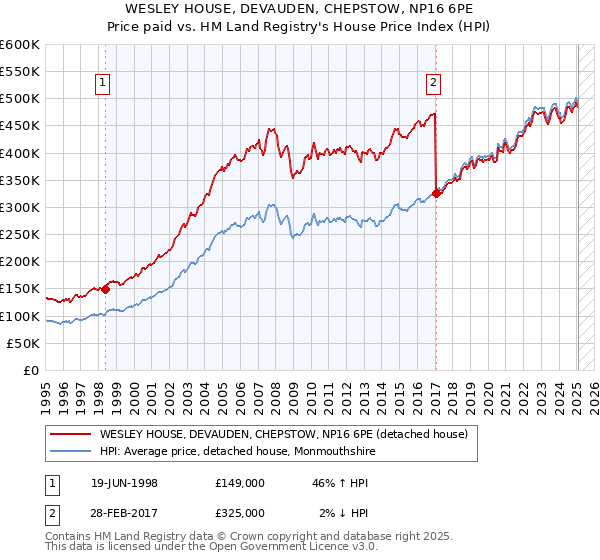 WESLEY HOUSE, DEVAUDEN, CHEPSTOW, NP16 6PE: Price paid vs HM Land Registry's House Price Index