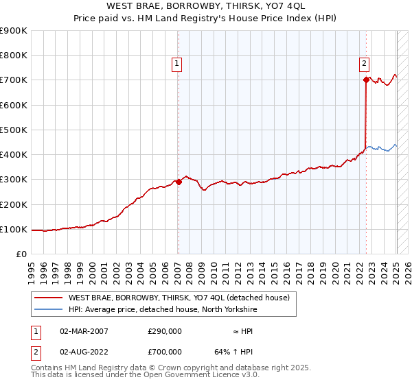 WEST BRAE, BORROWBY, THIRSK, YO7 4QL: Price paid vs HM Land Registry's House Price Index