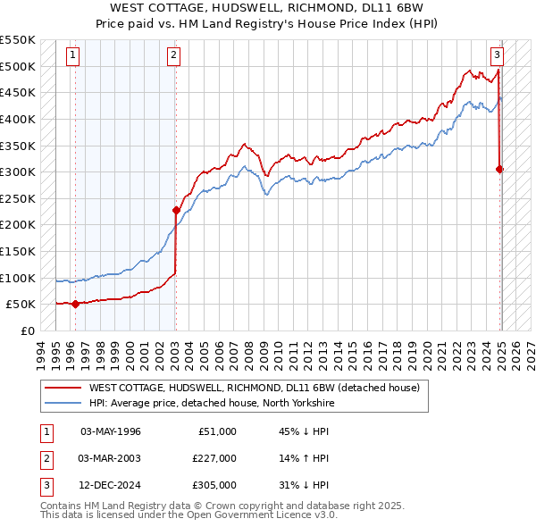 WEST COTTAGE, HUDSWELL, RICHMOND, DL11 6BW: Price paid vs HM Land Registry's House Price Index