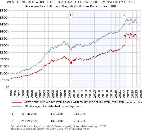 WEST DENE, OLD WORCESTER ROAD, HARTLEBURY, KIDDERMINSTER, DY11 7XB: Price paid vs HM Land Registry's House Price Index