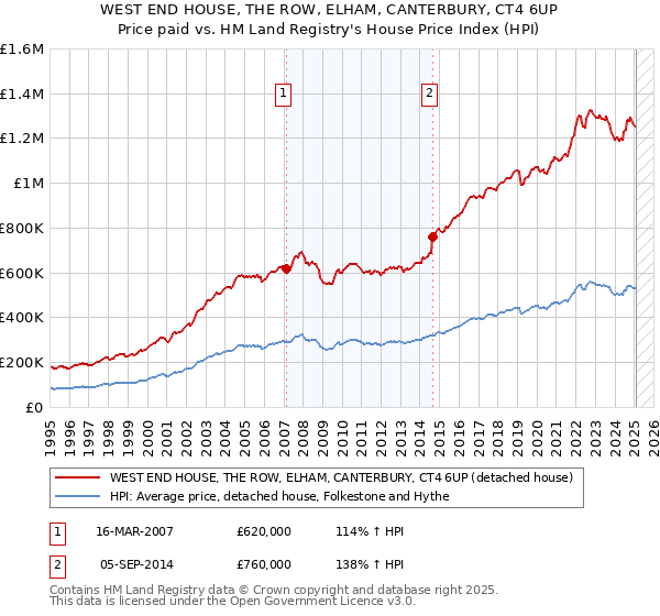 WEST END HOUSE, THE ROW, ELHAM, CANTERBURY, CT4 6UP: Price paid vs HM Land Registry's House Price Index